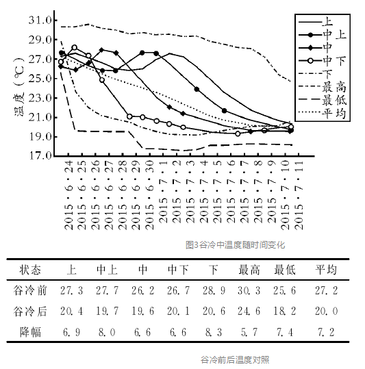 夏季谷物冷却机在高粮堆浅圆仓中的应用